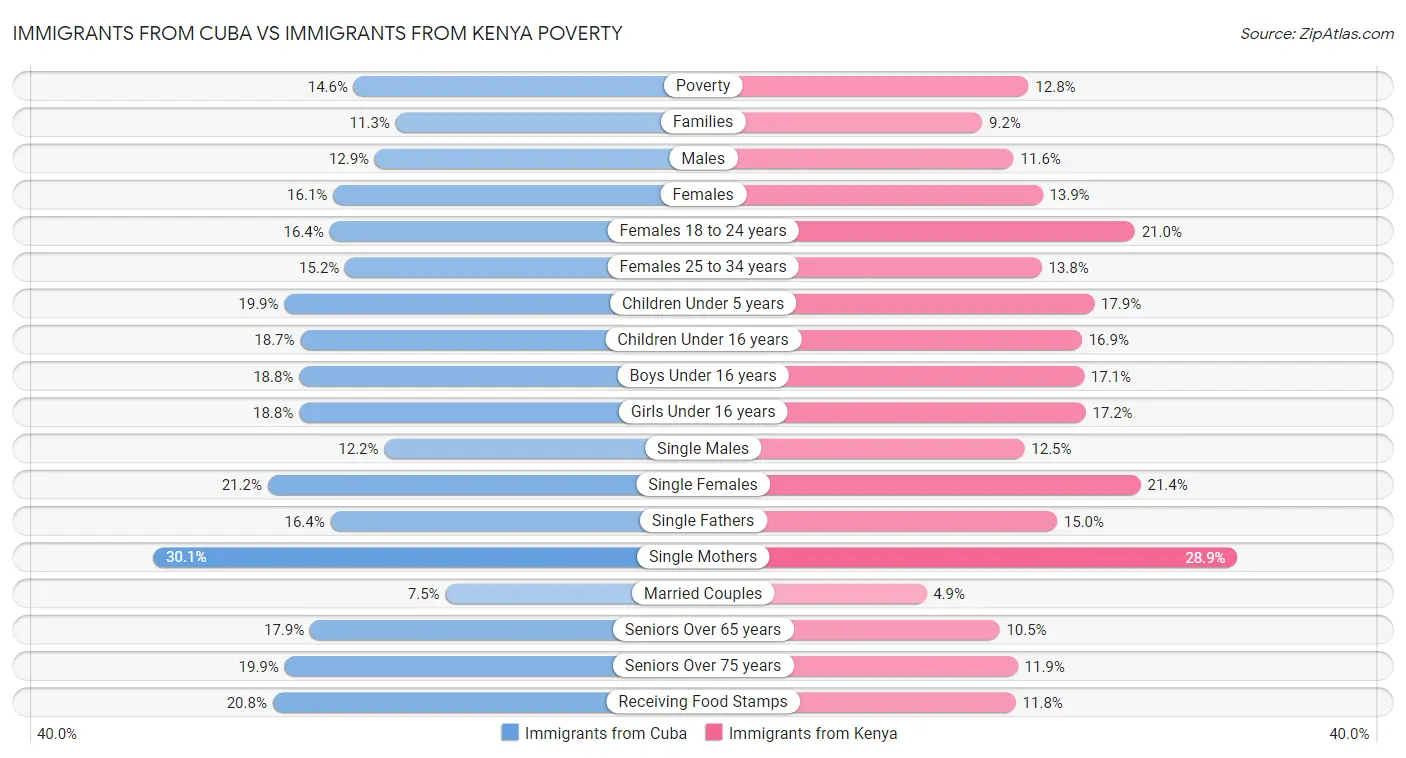 Immigrants from Cuba vs Immigrants from Kenya Poverty
