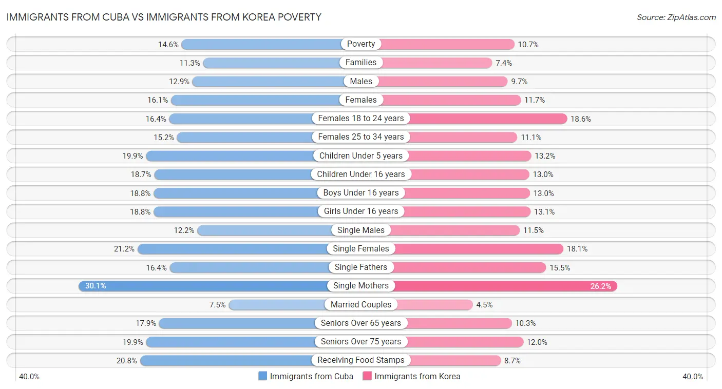 Immigrants from Cuba vs Immigrants from Korea Poverty