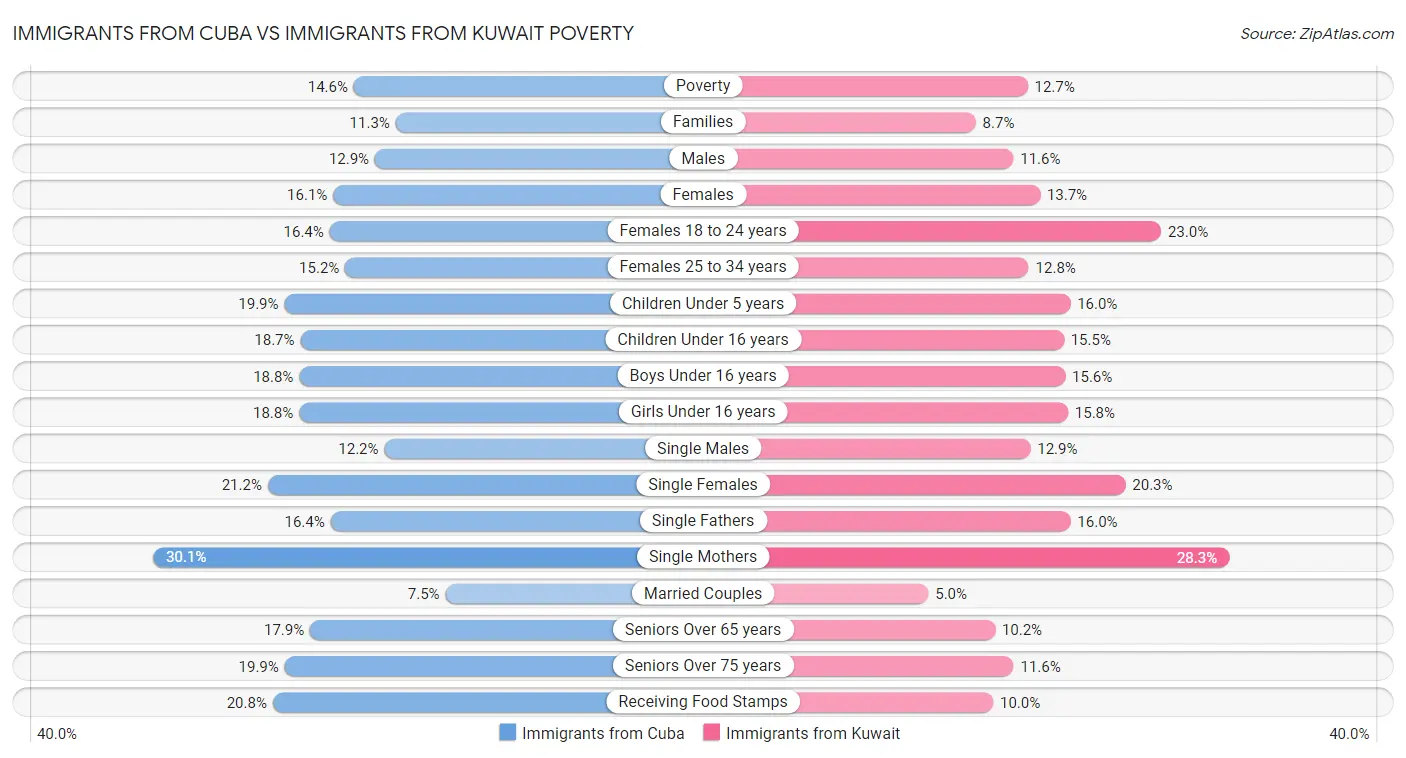 Immigrants from Cuba vs Immigrants from Kuwait Poverty