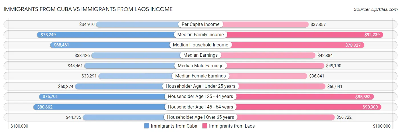 Immigrants from Cuba vs Immigrants from Laos Income