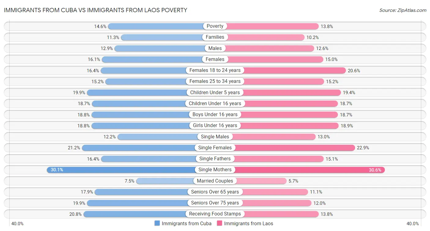 Immigrants from Cuba vs Immigrants from Laos Poverty