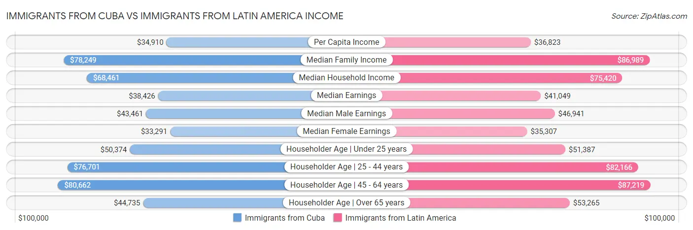 Immigrants from Cuba vs Immigrants from Latin America Income