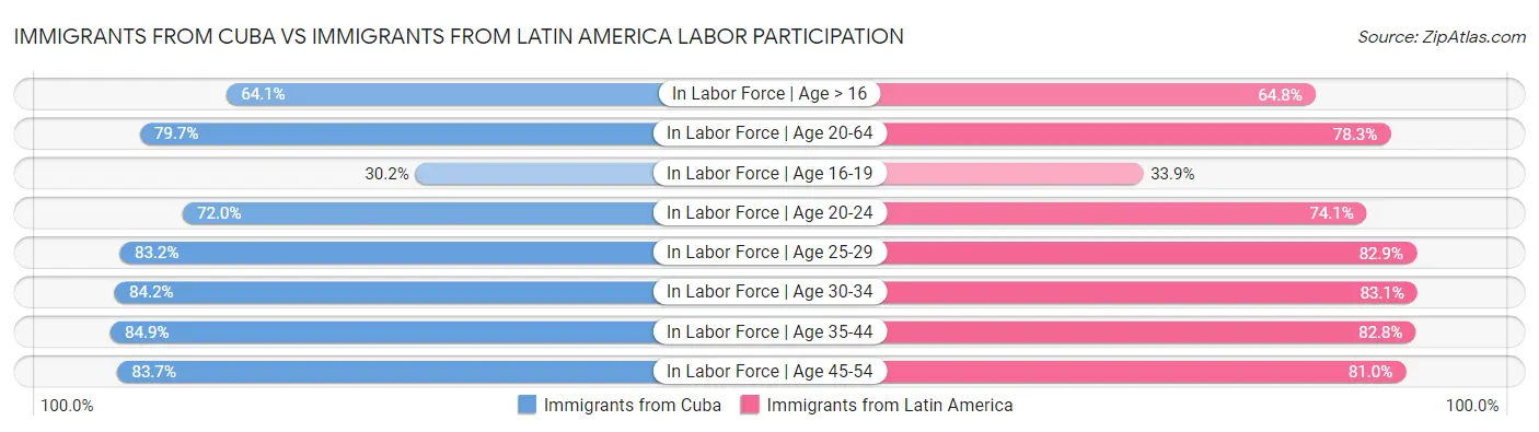 Immigrants from Cuba vs Immigrants from Latin America Labor Participation