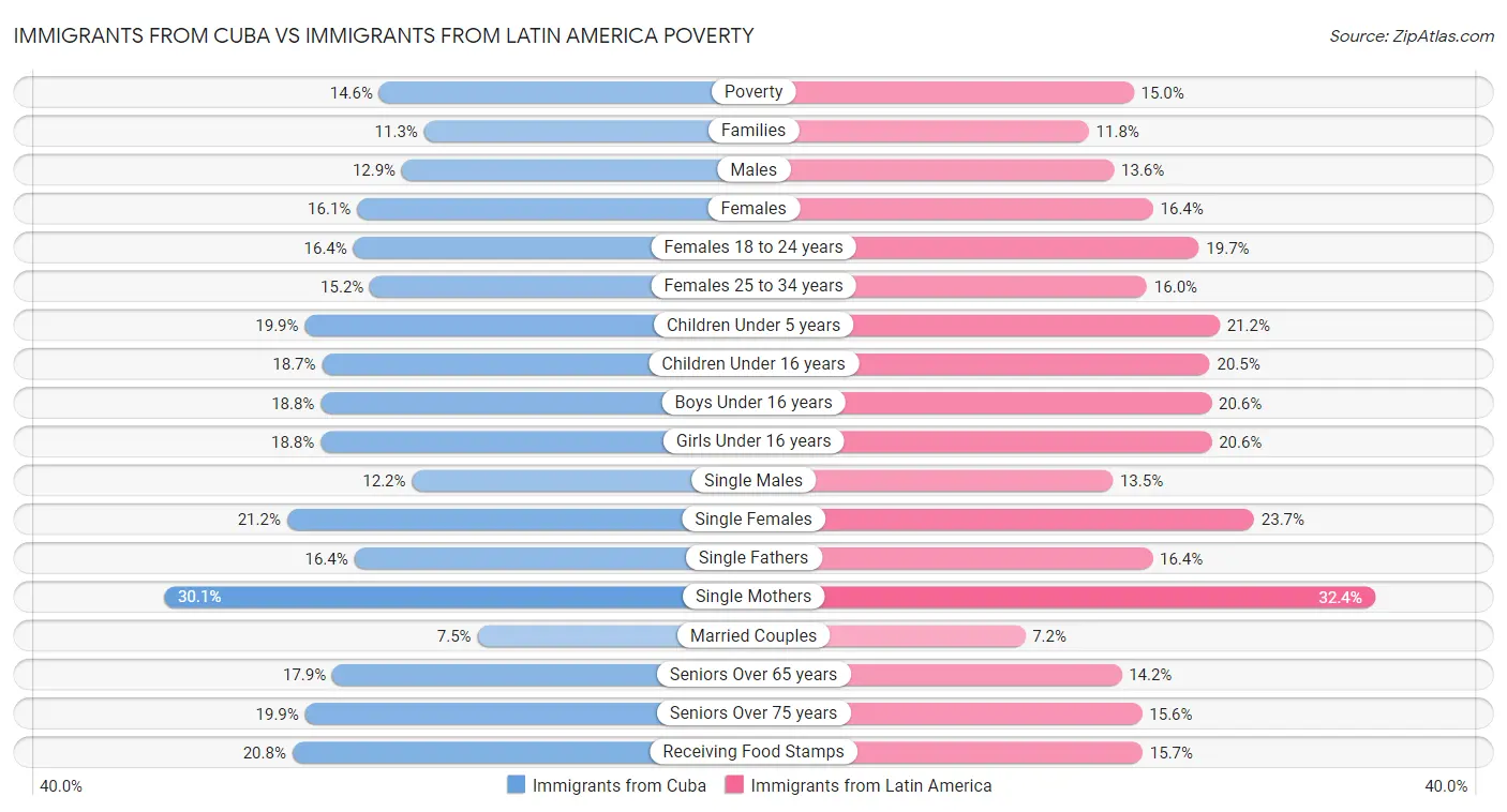 Immigrants from Cuba vs Immigrants from Latin America Poverty
