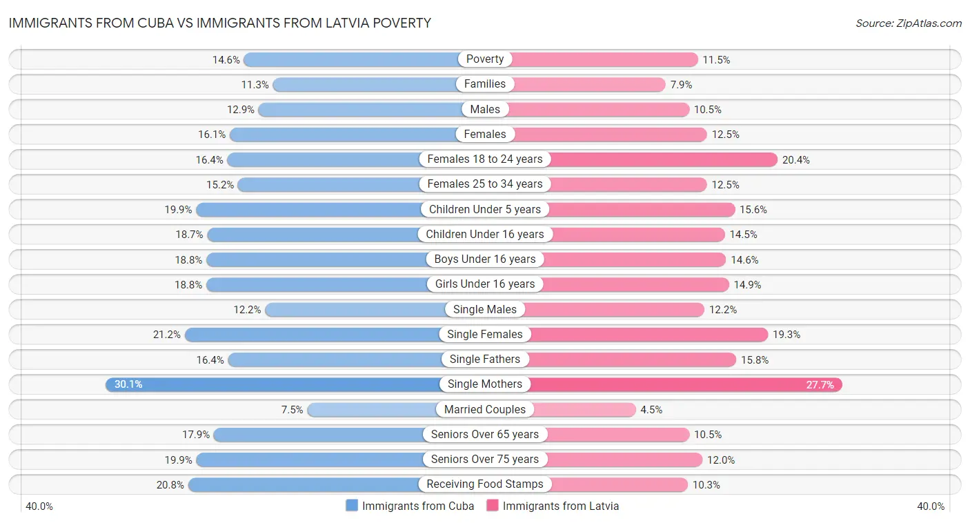 Immigrants from Cuba vs Immigrants from Latvia Poverty