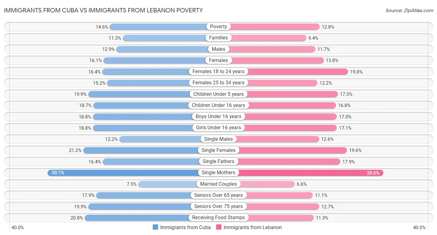 Immigrants from Cuba vs Immigrants from Lebanon Poverty