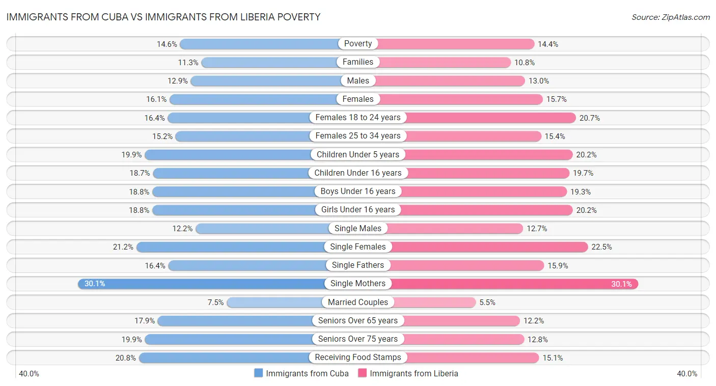 Immigrants from Cuba vs Immigrants from Liberia Poverty