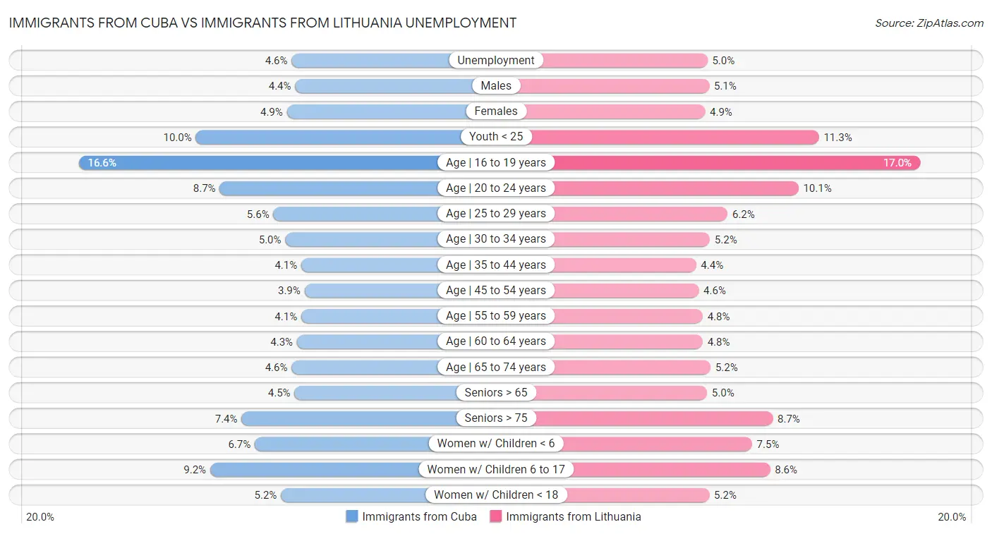 Immigrants from Cuba vs Immigrants from Lithuania Unemployment