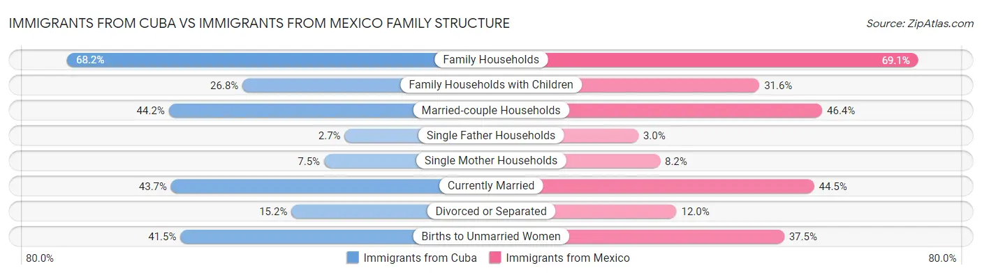 Immigrants from Cuba vs Immigrants from Mexico Family Structure