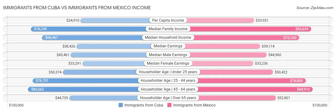 Immigrants from Cuba vs Immigrants from Mexico Income