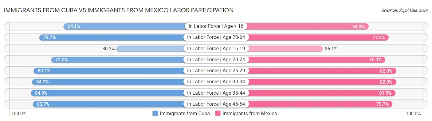 Immigrants from Cuba vs Immigrants from Mexico Labor Participation
