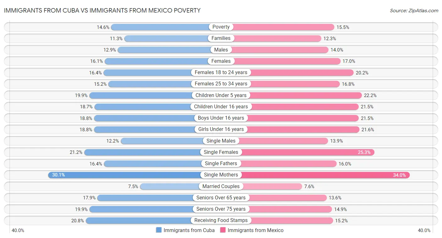 Immigrants from Cuba vs Immigrants from Mexico Poverty