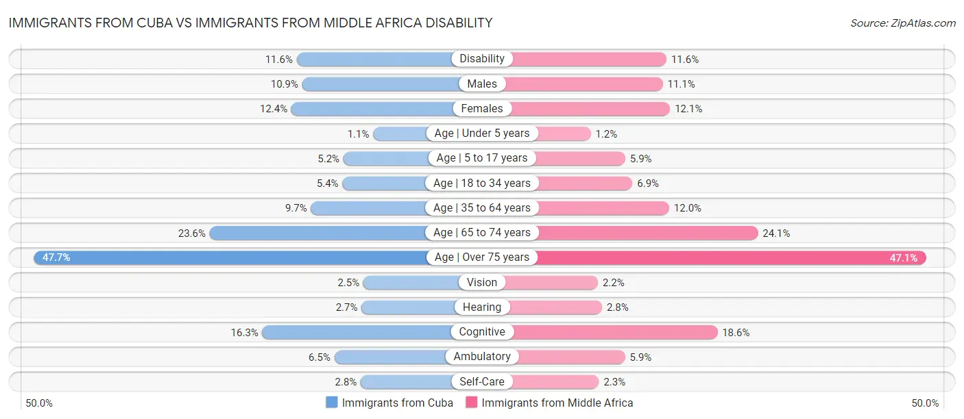 Immigrants from Cuba vs Immigrants from Middle Africa Disability