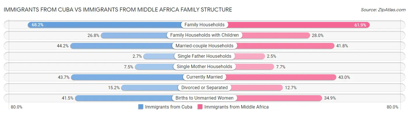 Immigrants from Cuba vs Immigrants from Middle Africa Family Structure