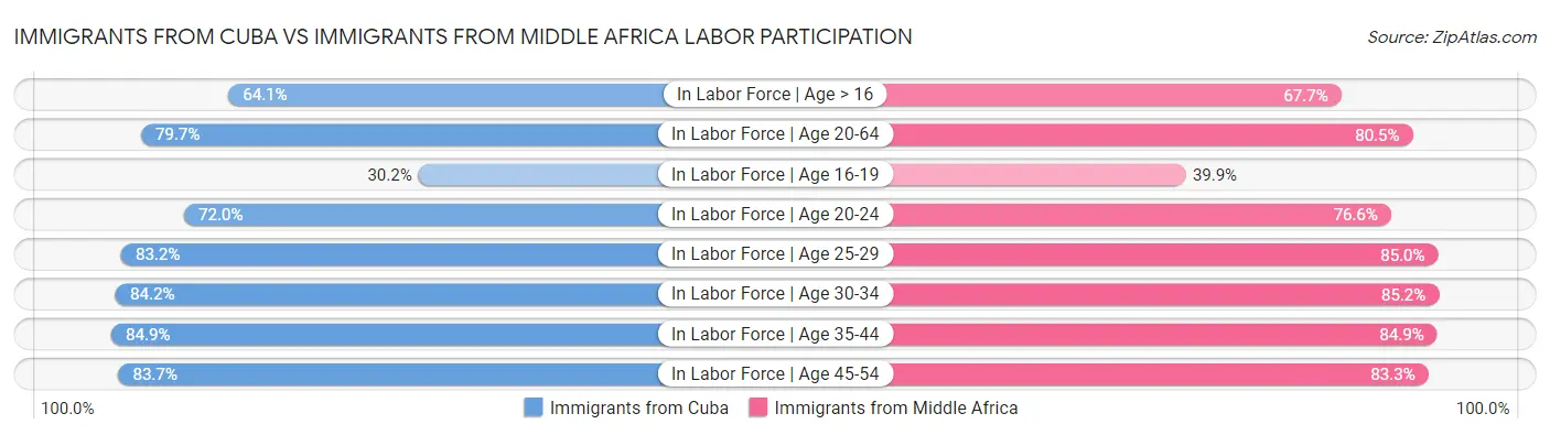 Immigrants from Cuba vs Immigrants from Middle Africa Labor Participation