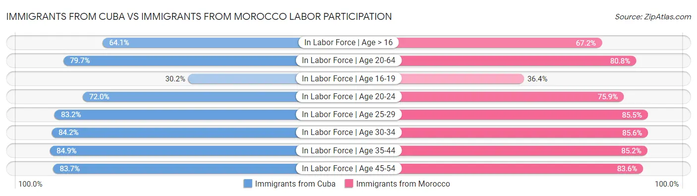 Immigrants from Cuba vs Immigrants from Morocco Labor Participation
