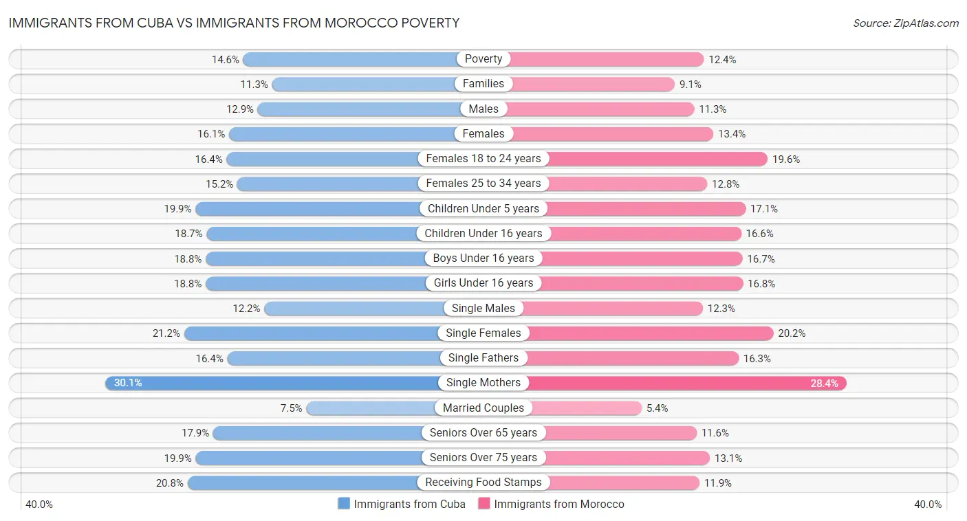 Immigrants from Cuba vs Immigrants from Morocco Poverty