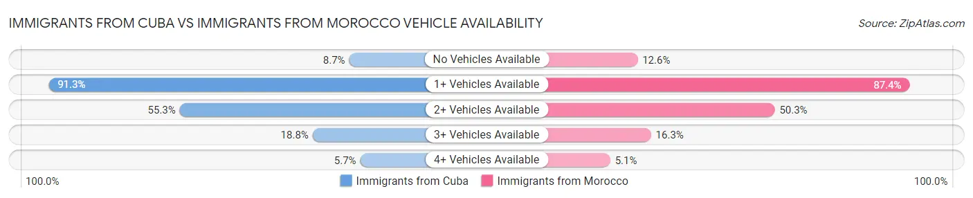 Immigrants from Cuba vs Immigrants from Morocco Vehicle Availability