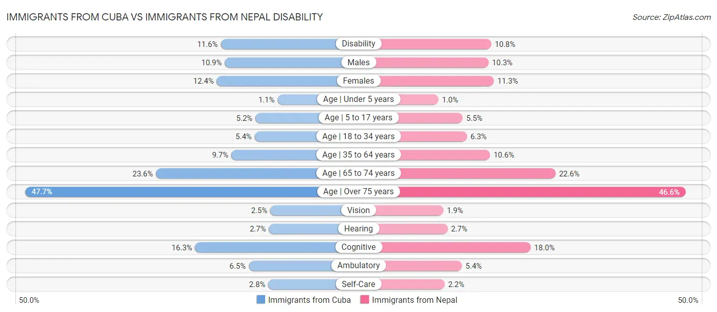 Immigrants from Cuba vs Immigrants from Nepal Disability