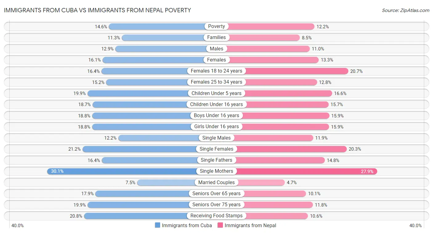 Immigrants from Cuba vs Immigrants from Nepal Poverty