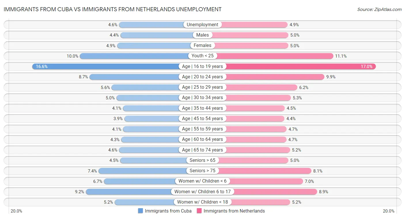 Immigrants from Cuba vs Immigrants from Netherlands Unemployment