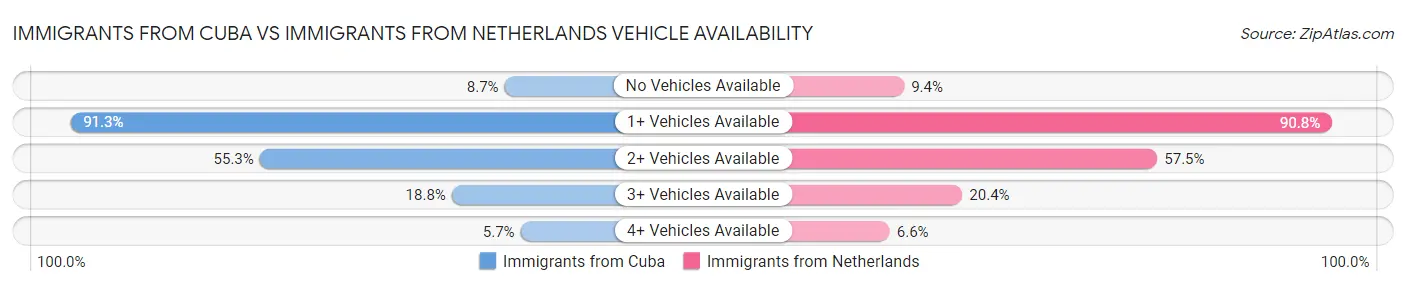 Immigrants from Cuba vs Immigrants from Netherlands Vehicle Availability