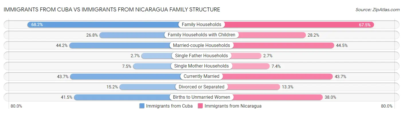Immigrants from Cuba vs Immigrants from Nicaragua Family Structure
