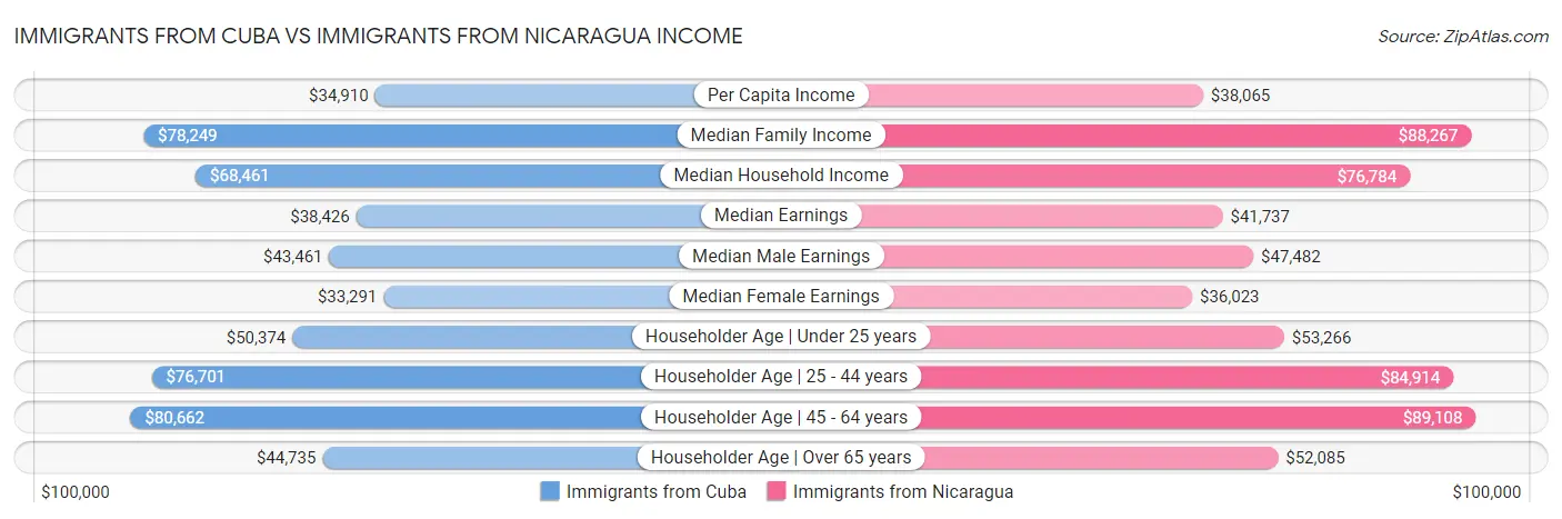 Immigrants from Cuba vs Immigrants from Nicaragua Income