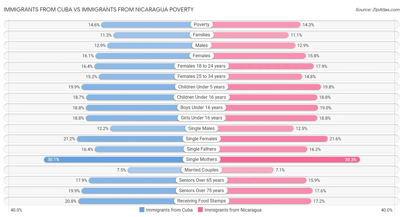 Immigrants from Cuba vs Immigrants from Nicaragua Poverty