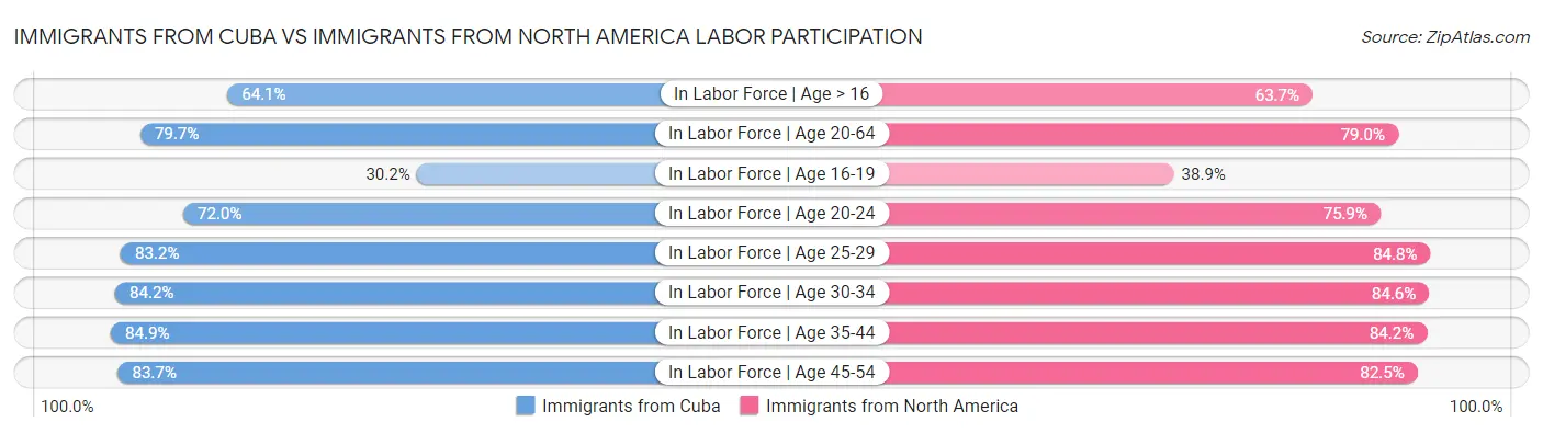 Immigrants from Cuba vs Immigrants from North America Labor Participation