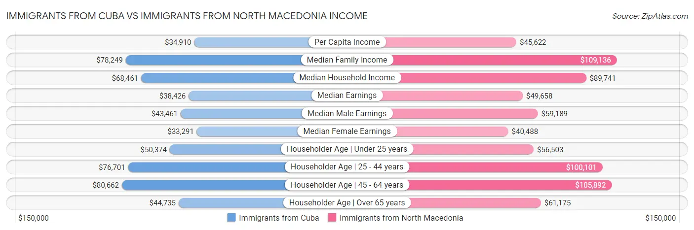 Immigrants from Cuba vs Immigrants from North Macedonia Income