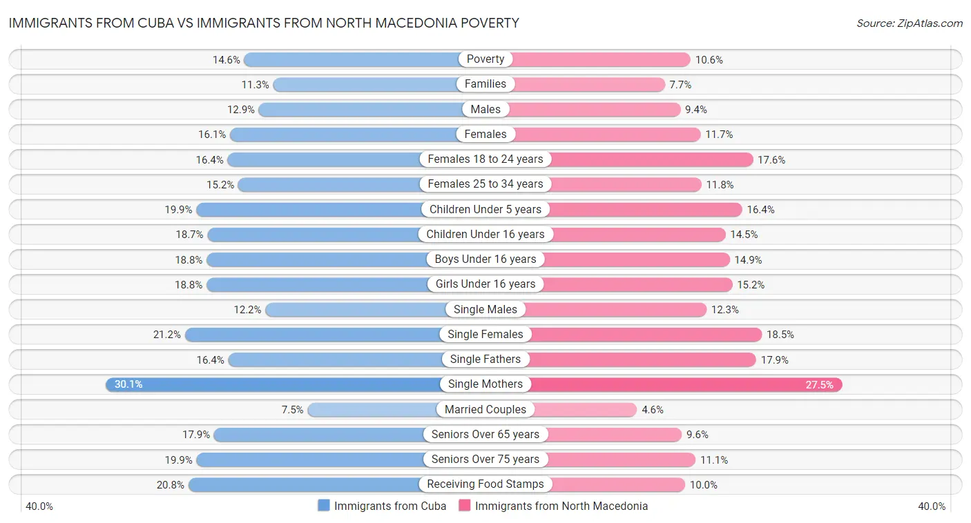 Immigrants from Cuba vs Immigrants from North Macedonia Poverty