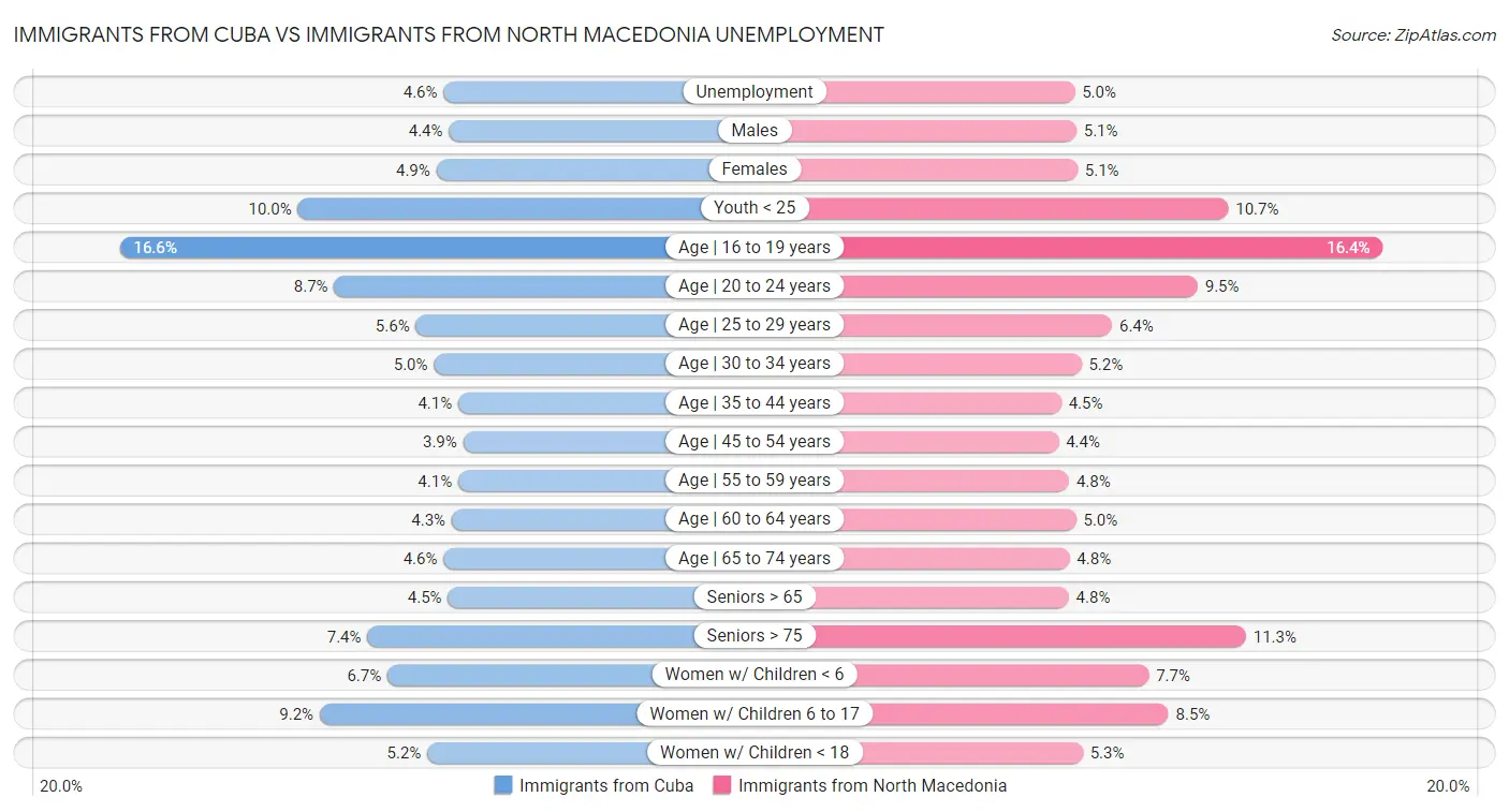 Immigrants from Cuba vs Immigrants from North Macedonia Unemployment