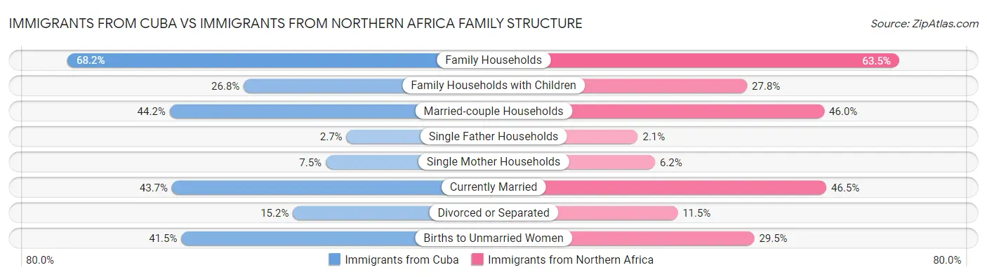Immigrants from Cuba vs Immigrants from Northern Africa Family Structure