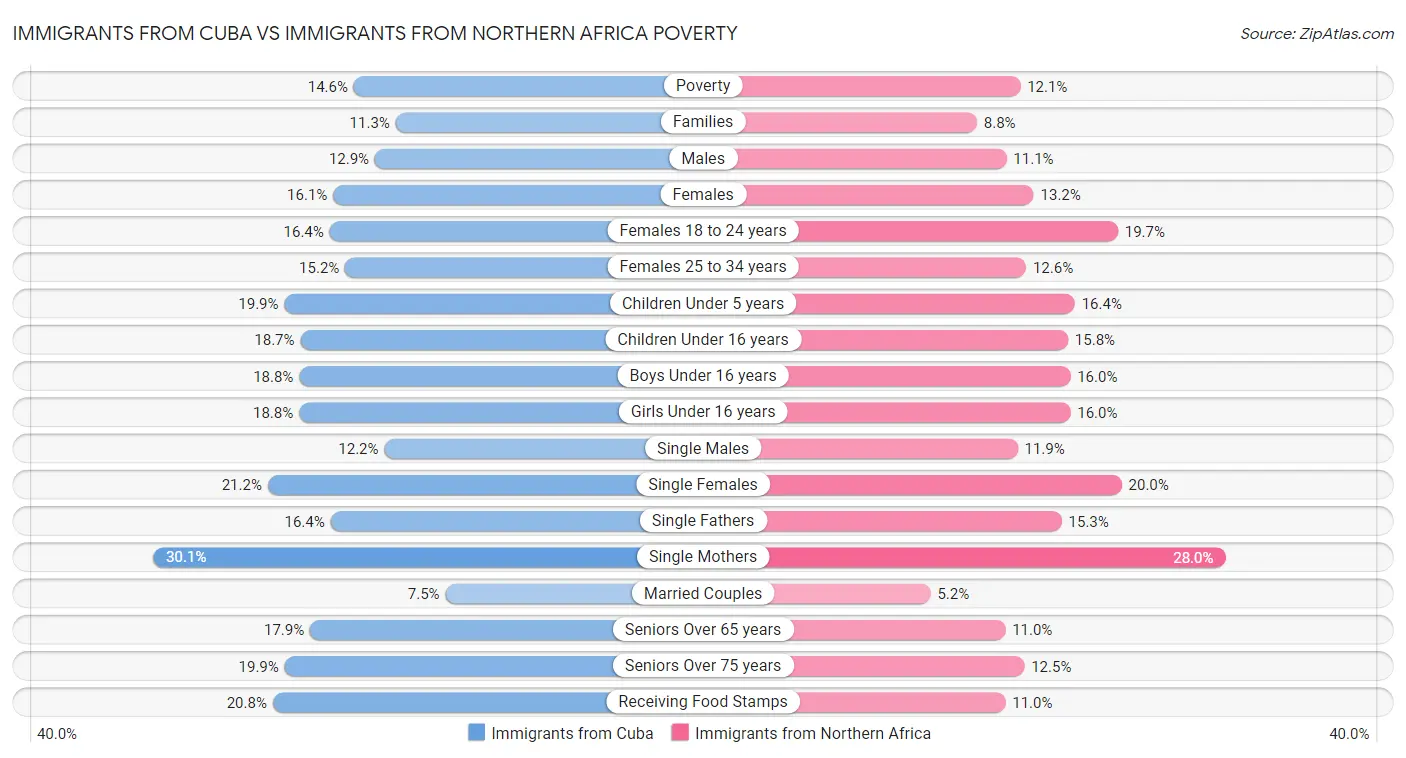 Immigrants from Cuba vs Immigrants from Northern Africa Poverty