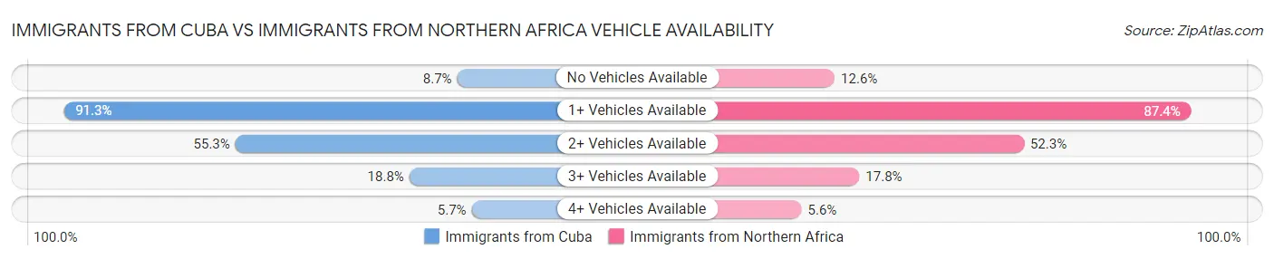 Immigrants from Cuba vs Immigrants from Northern Africa Vehicle Availability