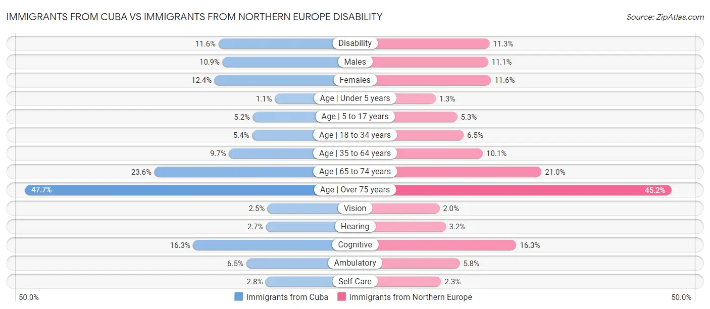 Immigrants from Cuba vs Immigrants from Northern Europe Disability