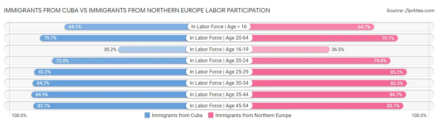 Immigrants from Cuba vs Immigrants from Northern Europe Labor Participation