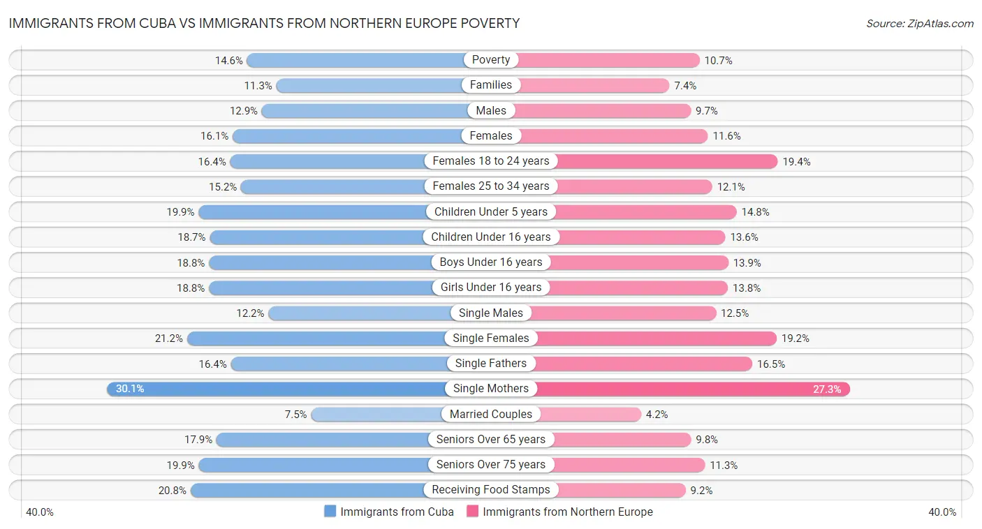 Immigrants from Cuba vs Immigrants from Northern Europe Poverty