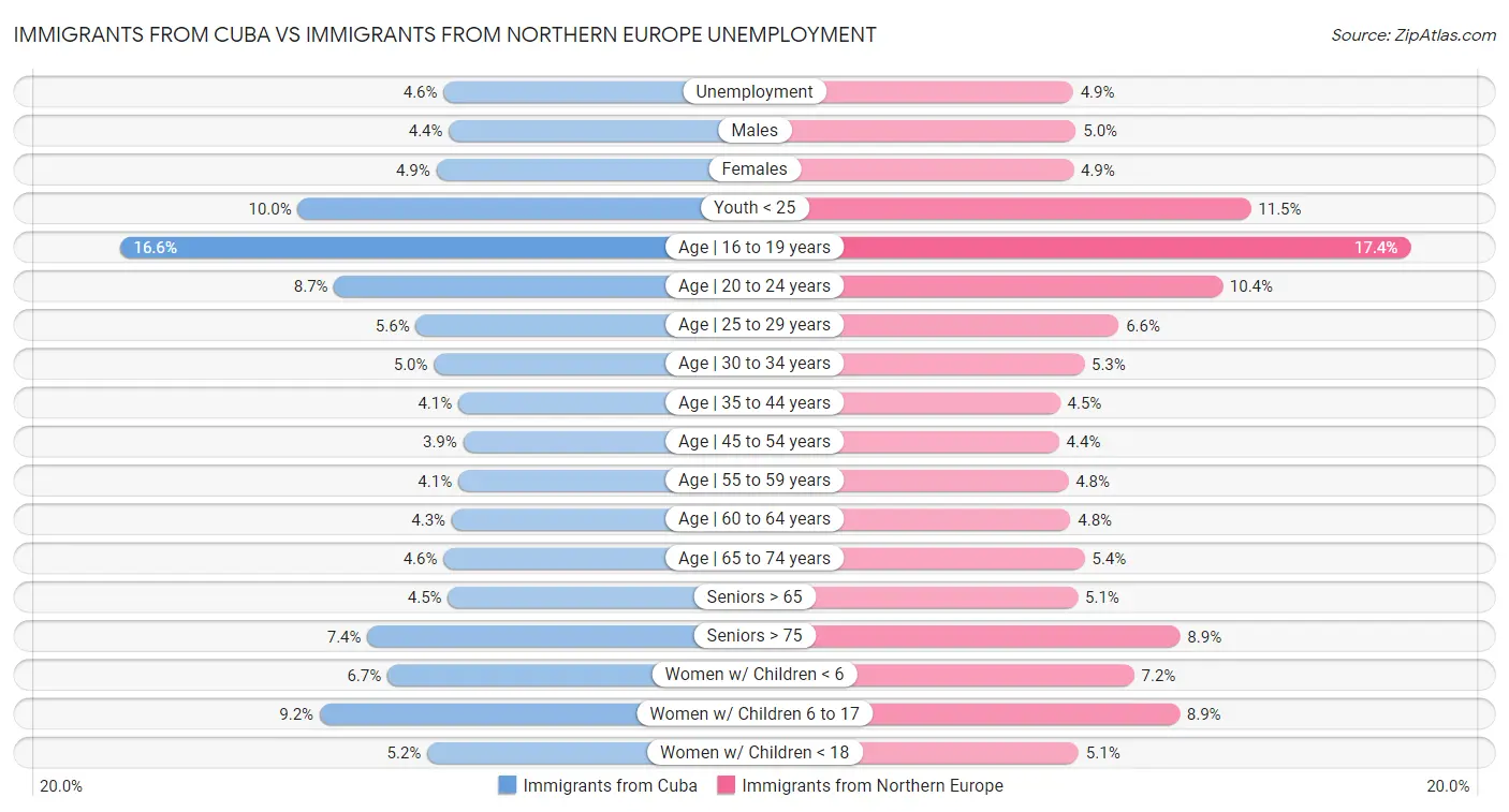 Immigrants from Cuba vs Immigrants from Northern Europe Unemployment