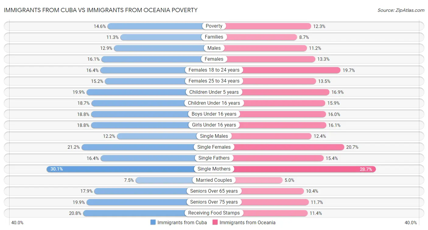 Immigrants from Cuba vs Immigrants from Oceania Poverty