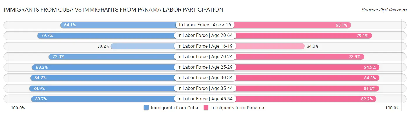 Immigrants from Cuba vs Immigrants from Panama Labor Participation