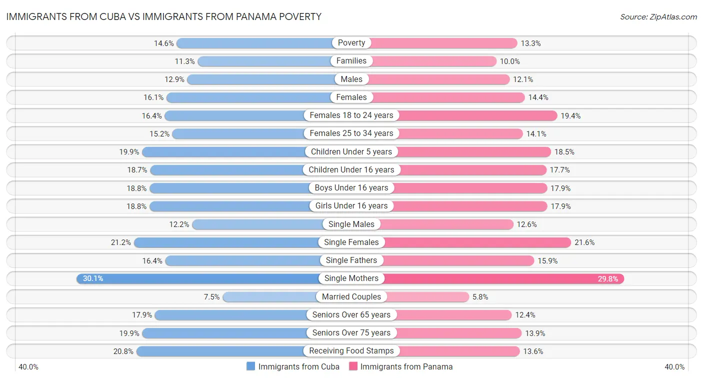 Immigrants from Cuba vs Immigrants from Panama Poverty