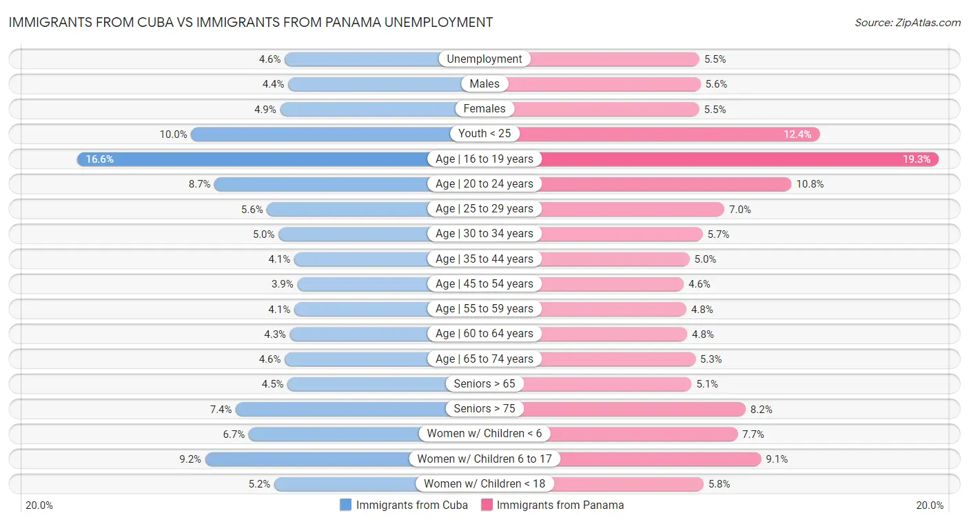 Immigrants from Cuba vs Immigrants from Panama Unemployment