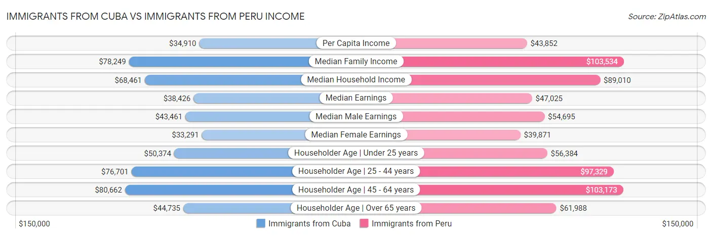 Immigrants from Cuba vs Immigrants from Peru Income
