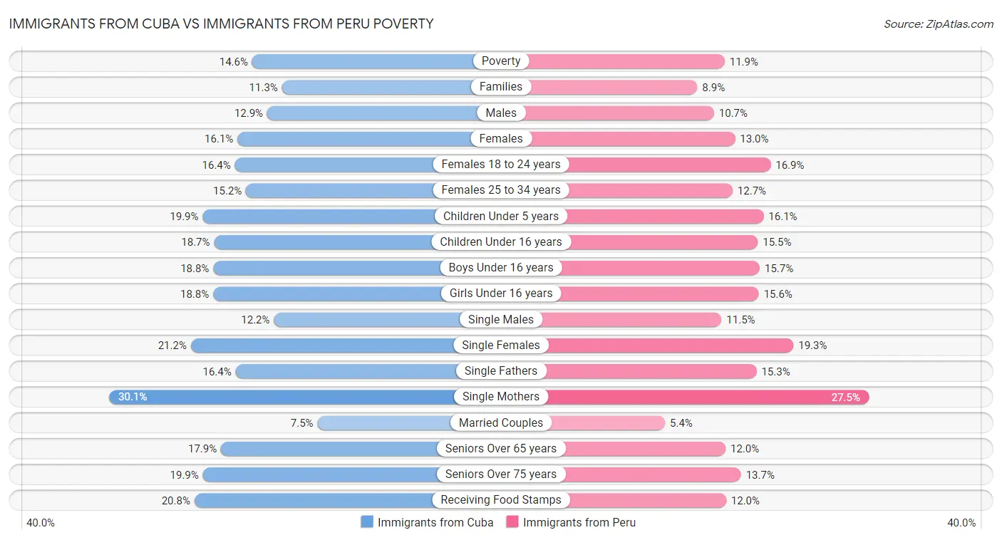 Immigrants from Cuba vs Immigrants from Peru Poverty