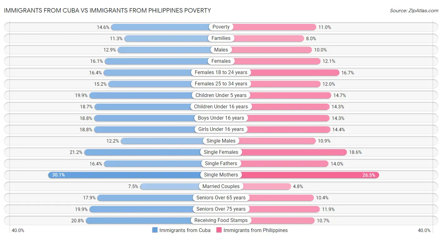 Immigrants from Cuba vs Immigrants from Philippines Poverty