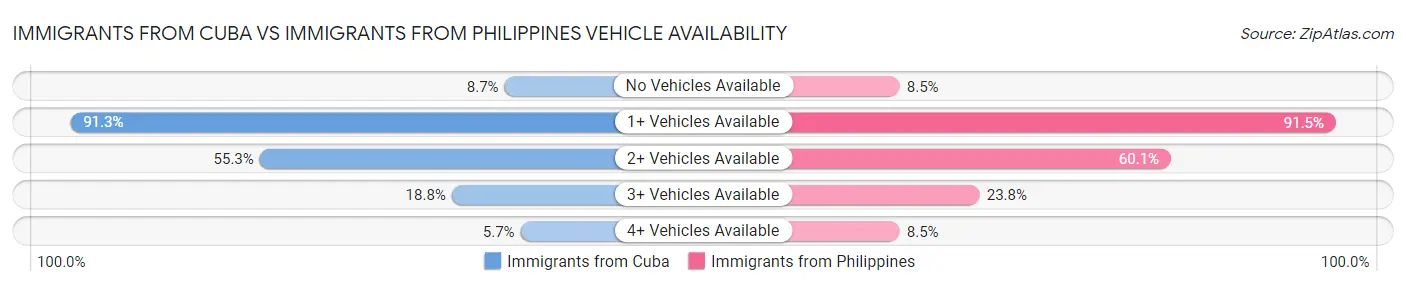 Immigrants from Cuba vs Immigrants from Philippines Vehicle Availability