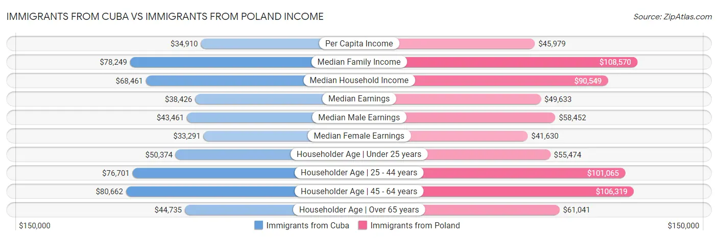 Immigrants from Cuba vs Immigrants from Poland Income