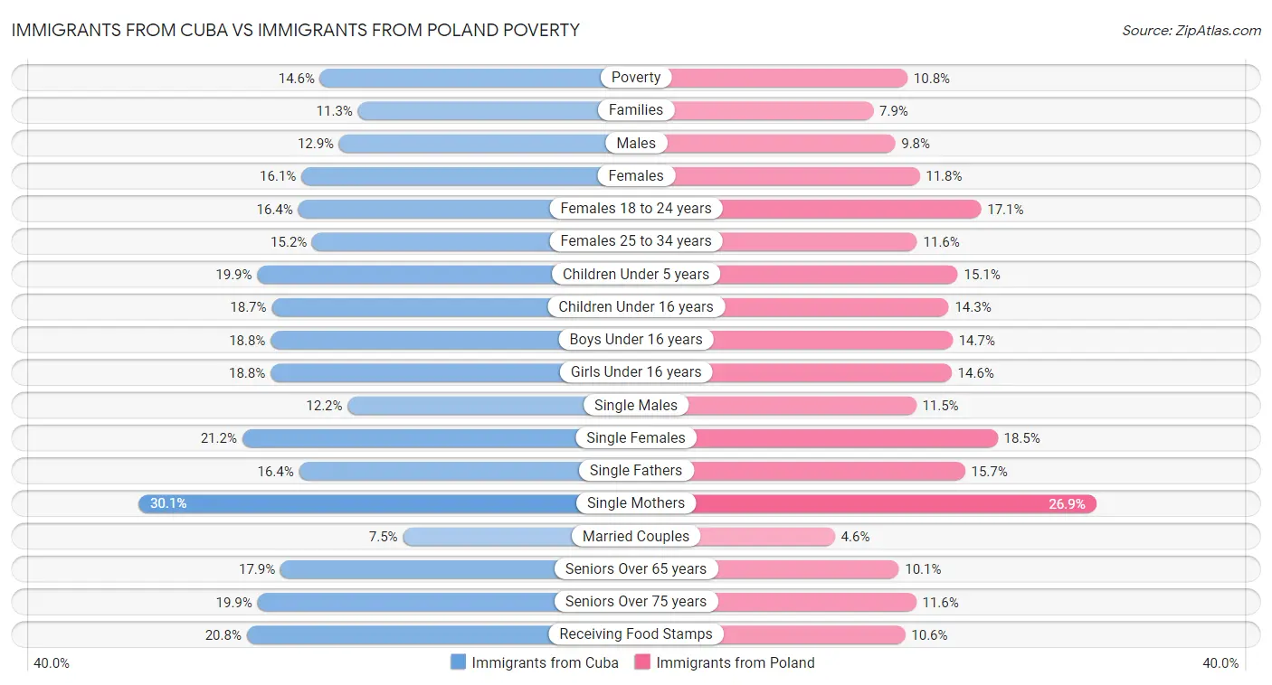 Immigrants from Cuba vs Immigrants from Poland Poverty